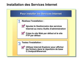 Installation des Services Internet
Pour installer les Services InternetPour installer les Services InternetPour installer les Services InternetPour installer les Services Internet
Réalisez l'installation :
Ajoutez le Gestionnaire des services
Internet au menu Outils d'administration
Créez le site Web par défaut et le site
FTP par défaut
Réalisez l'installation :
Ajoutez le Gestionnaire des services
Internet au menu Outils d'administration
Créez le site Web par défaut et le site
FTP par défaut
Testez l'installation :
Utilisez Internet Explorer pour afficher
les fichiers dans le répertoire de base
C:InetpubWwwroot
Testez l'installation :
Utilisez Internet Explorer pour afficher
les fichiers dans le répertoire de base
C:InetpubWwwroot
 