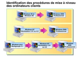 Identification des procédures de mise à niveau
des ordinateurs clients
Windows 95 et
Windows 98
Windows 95 et
Windows 98
Windows 2000
Professionnel
Windows 2000
Professionnel
Windows NT
Workstation 3.51 ou 4.0
Windows NT
Workstation 3.51 ou 4.0
Windows 2000
Professionnel
Windows 2000
Professionnel
Windows pour
Workgroups 3.1
Windows pour
Workgroups 3.1
Windows NT
Workstation 3.51
ou 4.0
Windows NT
Workstation 3.51
ou 4.0
Windows
2000
Professionnel
Windows
2000
Professionnel
 