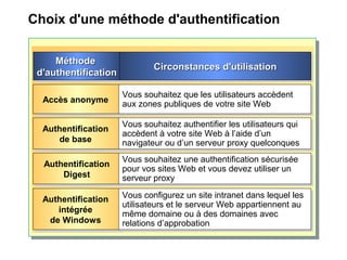 Choix d'une méthode d'authentification
Accès anonymeAccès anonyme
Authentification
de base
Authentification
de base
Vous souhaitez que les utilisateurs accèdent
aux zones publiques de votre site Web
Vous souhaitez que les utilisateurs accèdent
aux zones publiques de votre site Web
Vous souhaitez authentifier les utilisateurs qui
accèdent à votre site Web à l’aide d’un
navigateur ou d’un serveur proxy quelconques
Vous souhaitez authentifier les utilisateurs qui
accèdent à votre site Web à l’aide d’un
navigateur ou d’un serveur proxy quelconques
MéthodeMéthode
d'authentificationd'authentification
MéthodeMéthode
d'authentificationd'authentification
Authentification
Digest
Authentification
Digest
Vous souhaitez une authentification sécurisée
pour vos sites Web et vous devez utiliser un
serveur proxy
Vous souhaitez une authentification sécurisée
pour vos sites Web et vous devez utiliser un
serveur proxy
Circonstances d'utilisationCirconstances d'utilisationCirconstances d'utilisationCirconstances d'utilisation
Authentification
intégrée
de Windows
Authentification
intégrée
de Windows
Vous configurez un site intranet dans lequel les
utilisateurs et le serveur Web appartiennent au
même domaine ou à des domaines avec
relations d’approbation
Vous configurez un site intranet dans lequel les
utilisateurs et le serveur Web appartiennent au
même domaine ou à des domaines avec
relations d’approbation
 