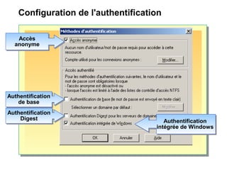 Configuration de l'authentification
Accès
anonyme
Accès
anonyme
Authentification
de base
Authentification
de base
Authentification
Digest
Authentification
Digest
Authentification
intégrée de Windows
Authentification
intégrée de Windows
 