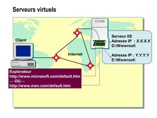 Serveurs virtuels
Internet
Client
Explorateur
http://www.microsoft.com/default.htm
— OU—
http://www.msn.com/default.htm
Serveur IIS
Adresse IP : X.X.X.X
D:Wwwroot
Adresse IP : Y.Y.Y.Y
E:Wwwroot
 