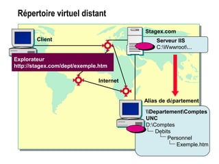 Répertoire virtuel distant
Internet
Serveur IIS
C:Wwwroot...
Client
Explorateur
http://stagex.com/dept/exemple.htm
Stagex.com
DepartementComptes
UNC
D:Comptes
Debits
Personnel
Exemple.htm
Alias de département
 
