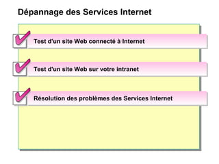 Dépannage des Services Internet
Test d'un site Web connecté à InternetTest d'un site Web connecté à Internet
Test d'un site Web sur votre intranetTest d'un site Web sur votre intranet
Résolution des problèmes des Services InternetRésolution des problèmes des Services Internet
 