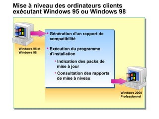 Mise à niveau des ordinateurs clients
exécutant Windows 95 ou Windows 98
Windows 95 et
Windows 98
Windows 2000
Professionnel
 Génération d'un rapport de
compatibilité
 Exécution du programme
d'installation
• Indication des packs de
mise à jour
• Consultation des rapports
de mise à niveau
 Génération d'un rapport de
compatibilité
 Exécution du programme
d'installation
• Indication des packs de
mise à jour
• Consultation des rapports
de mise à niveau
 