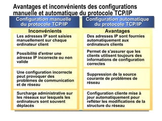 Avantages et inconvénients des configurations
manuelle et automatique du protocole TCP/IP
Inconvénients Avantages
Les adresses IP sont saisies
manuellement sur chaque
ordinateur client
Possibilité d'entrer une
adresse IP incorrecte ou non
valide
Une configuration incorrecte
peut provoquer des
problèmes de communication
et de réseau
Surcharge administrative sur
les réseaux sur lesquels les
ordinateurs sont souvent
déplacés
Des adresses IP sont fournies
automatiquement aux
ordinateurs clients
Permet de s'assurer que les
clients utilisent toujours des
informations de configuration
correctes
Suppression de la source
courante de problèmes de
réseau
Configuration cliente mise à
jour automatiquement pour
refléter les modifications de la
structure du réseau
Configuration manuelleConfiguration manuelle
du protocole TCP/IPdu protocole TCP/IP
Configuration manuelleConfiguration manuelle
du protocole TCP/IPdu protocole TCP/IP
Configuration automatiqueConfiguration automatique
du protocole TCP/IPdu protocole TCP/IP
Configuration automatiqueConfiguration automatique
du protocole TCP/IPdu protocole TCP/IP
 