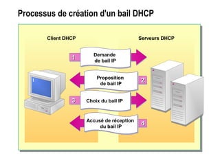 Processus de création d'un bail DHCP
Serveurs DHCPClient DHCP
1111 Demande
de bail IP
Demande
de bail IP
3333 Choix du bail IPChoix du bail IP
2222Proposition
de bail IP
Proposition
de bail IP
4444Accusé de réception
du bail IP
Accusé de réception
du bail IP
 