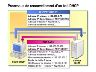 Processus de renouvellement d'un bail DHCP
DHCPREQUESTDHCPREQUESTDHCPREQUESTDHCPREQUEST
Adresse IP source = 192.168.0.77
Adresse IP Dest. Source = 192.168.0.108
Adresse IP source = 192.168.0.77
Adresse matérielle = 08004....
Adresse IP source = 192.168.0.77
Adresse IP Dest. Source = 192.168.0.108
Adresse IP source = 192.168.0.77
Adresse matérielle = 08004....
DHCPACKDHCPACK
Adresse IP source = 192.168.00,108
Adresse IP Dest. Source = 192.168.0.77
Adresse IP source IP = 192.168.0.77
Adresse matérielle = 08004....
Masque de sous-réseau = 255.255.255.0
Durée du bail = 8 jours
Identificateur du serveur = 192.168.0.108
Options DHCP : Routeur = 192.168.0.1
Adresse IP source = 192.168.00,108
Adresse IP Dest. Source = 192.168.0.77
Adresse IP source IP = 192.168.0.77
Adresse matérielle = 08004....
Masque de sous-réseau = 255.255.255.0
Durée du bail = 8 jours
Identificateur du serveur = 192.168.0.108
Options DHCP : Routeur = 192.168.0.1
Client DHCP
Serveur
DHCP
 
