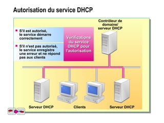 Autorisation du service DHCP
 S'il n'est pas autorisé,
le service enregistre
une erreur et ne répond
pas aux clients
 S'il est autorisé,
le service démarre
correctement VérificationsVérifications
du servicedu service
DHCP pourDHCP pour
l'autorisationl'autorisation
Clients Serveur DHCP
Contrôleur de
domaine/
serveur DHCP
Serveur DHCP
 