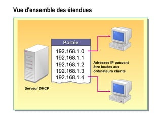Vue d'ensemble des étendues
PortéePortéePortéePortée
192.168.1.0
192.168.1.1
192.168.1.2
192.168.1.3
192.168.1.4
Adresses IP pouvant
être louées aux
ordinateurs clients
Serveur DHCP
 
