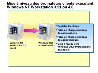 Mise à niveau des ordinateurs clients exécutant
Windows NT Workstation 3.51 ou 4.0
 Registre identique
 Prise en charge identique
des applications
 Prise en charge identique
des périphériques
 Mise à niveau vers
Windows 2000 Professionnel
plus facile
 Registre identique
 Prise en charge identique
des applications
 Prise en charge identique
des périphériques
 Mise à niveau vers
Windows 2000 Professionnel
plus facile
Windows NT
Workstation 3.51
ou 4.0
Windows 2000
Professionnel
 