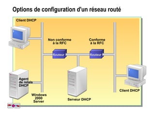 Client DHCP
Client DHCP
Non conforme
à la RFC
RouteurRouteur RouteurRouteur
Conforme
à la RFC
Windows
2000
Server
AgentAgent
de relaisde relais
DHCPDHCP
Serveur DHCP
Options de configuration d'un réseau routé
Diffusion
Diffusion
Client DHCP
Windows
2000
Server
Client DHCP
Non conforme
à la RFC
RouteurRouteur
Serveur DHCP
Routeur
Conforme
à la RFC
AgentAgent
de relaisde relais
DHCPDHCP Diffusion
Diffusion
Client DHCP
Client DHCP
Non conforme
à la RFC
Routeur
Serveur DHCP
Windows
2000
Server
Agent
de relais
DHCP
RouteurRouteur
Conforme
à la RFC
Client DHCP
Client DHCP
Non conforme
à la RFC
RouteurRouteur RouteurRouteur
Conforme
à la RFC
Windows
2000
Server
AgentAgent
de relaisde relais
DHCPDHCP
Serveur DHCP
 