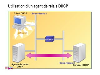 Utilisation d'un agent de relais DHCP
Diffusion
Diffusion
Le client DHCP diffuse un
message DHCP
RouteurRouteur
Sous-réseau 1
Sous-réseau 2
L'agent de relais DHCP
détecte la diffusion et
envoie le message au
serveur DHCP
L'agent de relais DHCP
reçoit une réponse du
serveur DHCP et envoie
une diffusion 
Client DHCP
Agents de relais
DHCP
Serveur DHCP
Le client DHCP reçoit la
diffusion
Diffusion
RouteurRouteur
Sous-réseau 1
Sous-réseau 2
Client DHCP
Agents de relais
DHCP
Serveur DHCP
 
