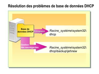 Résolution des problèmes de base de données DHCP
Base de
données DHCP Racine_systèmesystem32
dhcp
EnregistréEnregistréEnregistréEnregistré
Racine_systèmesystem32
dhcpbackupjetnew
Gestion
des sauvegardes
 