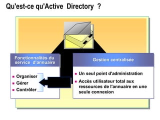 Qu'est-ce qu'Active Directory ?Qu'est-ce qu'Active Directory ?
Fonctionnalités du
service d'annuaire
FonctionnalitésFonctionnalités dudu
serviceservice d'annuaired'annuaire
 Organiser
 Gérer
 Contrôler
 Organiser
 Gérer
 Contrôler
RessourcesRessources
Gestion centraliséeGestionGestion centraliséecentralisée
 Un seul point d'administration
 Accès utilisateur total aux
ressources de l'annuaire en une
seule connexion
 Un seul point d'administration
 Accès utilisateur total aux
ressources de l'annuaire en une
seule connexion
 
