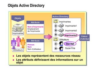Objets Active DirectoryObjets Active Directory
 Les objets représentent des ressources réseau
 Les attributs définissent des informations sur un
objet
AttributsAttributsAttributs
Prénom
Nom
Nom d'utilisateur
Prénom
Nom
Nom d'utilisateur
AttributsAttributsAttributs
Nom d'imprimante
Emplacement
de l'imprimante
Nom d'imprimante
Emplacement
de l'imprimante
Active DirectoryActive DirectoryActive Directory
Imprimantes
Imprimante1
Imprimante2
Suzan Fine
Utilisateurs
Don Hall
Valeur
d'attribut
ValeurValeur
d'attributd'attribut
ObjetsObjetsObjets
ImprimantesImprimantes
UtilisateursUtilisateurs
Imprimante3
 