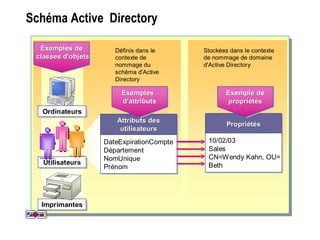 Schéma Active DirectorySchéma Active Directory
Exemples de
classes d'objets
ExemplesExemples dede
classesclasses d'objetsd'objets
OrdinateursOrdinateurs
UtilisateursUtilisateurs
ImprimantesImprimantes
PropriétésPropriétésPropriétés
10/02/03
Sales
CN=Wendy Kahn, OU=
Beth
10/02/03
Sales
CN=Wendy Kahn, OU=
Beth
Exemple de
propriétés
ExempleExemple dede
propriétéspropriétés
Définis dans le
contexte de
nommage du
schéma d'Active
Directory
Stockées dans le contexte
de nommage de domaine
d'Active Directory
Attributs des
utilisateurs
AttributsAttributs desdes
utilisateursutilisateurs
DateExpirationCompte
Département
NomUnique
Prénom
DateExpirationCompte
Département
NomUnique
Prénom
Exemples
d'attributs
ExemplesExemples
d'attributsd'attributs
 
