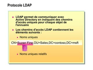 Protocole LDAPProtocole LDAP
 LDAP permet de communiquer avec
Active Directory en indiquant des chemins
d'accès uniques pour chaque objet de
l'annuaire
 Les chemins d'accès LDAP contiennent les
éléments suivants :
 Noms uniques
 Noms uniques relatifs
CN=Suzan Fine,OU=Sales,DC=contoso,DC=msftSuzan Fine
 