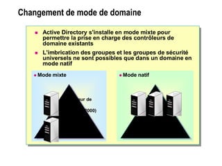 Changement de mode de domaineChangement de mode de domaine
 Active Directory s'installe en mode mixte pour
permettre la prise en charge des contrôleurs de
domaine existants
 L'imbrication des groupes et les groupes de sécurité
universels ne sont possibles que dans un domaine en
mode natif
Mode mixte
Contrôleur de
domaine
(Windows 2000)
et
Contrôleur de
domaine
(Windows NT 4.0)
Mode natif
Contrôleurs de domaine
(Windows 2000 seulement)
Contrôleurs de domaine
(Windows 2000 seulement)
 