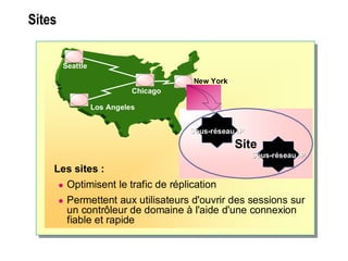 SitesSites
Les sites :
 Optimisent le trafic de réplication
 Permettent aux utilisateurs d'ouvrir des sessions sur
un contrôleur de domaine à l'aide d'une connexion
fiable et rapide
Site
SousSous--réseauréseau IPIP
SousSous--réseauréseau IPIP
Los Angeles
Seattle
Chicago
New York
 