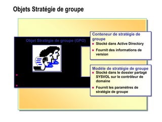 Objets Stratégie de groupeObjets Stratégie de groupe
Objet Stratégie de groupe (GPO)
 Contient des paramètres de stratégie
de groupe
 Contenu enregistré à deux emplacements
 Stocké dans le dossier partagé
SYSVOL sur le contrôleur de
domaine
 Fournit les paramètres de
stratégie de groupe
 Stocké dans le dossier partagé
SYSVOL sur le contrôleur de
domaine
 Fournit les paramètres de
stratégie de groupe
 Stocké dans Active Directory
 Fournit des informations de
version
 Stocké dans Active Directory
 Fournit des informations de
version
Modèle de stratégie de groupe
Conteneur de stratégie de
groupe
 