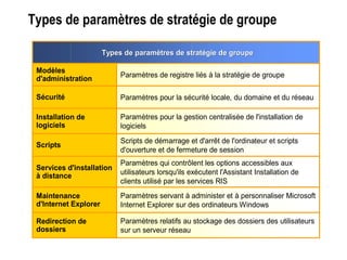 Types de paramètres de stratégie de groupeTypes de paramètres de stratégie de groupe
Types deTypes de paramètresparamètres dede stratégiestratégie dede groupegroupe
Modèles
d'administration Paramètres de registre liés à la stratégie de groupe
Sécurité Paramètres pour la sécurité locale, du domaine et du réseau
Installation de
logiciels
Paramètres pour la gestion centralisée de l'installation de
logiciels
Scripts
Scripts de démarrage et d'arrêt de l'ordinateur et scripts
d'ouverture et de fermeture de session
Services d'installation
à distance
Paramètres qui contrôlent les options accessibles aux
utilisateurs lorsqu'ils exécutent l'Assistant Installation de
clients utilisé par les services RIS
Maintenance
d'Internet Explorer
Paramètres servant à administer et à personnaliser Microsoft
Internet Explorer sur des ordinateurs Windows
Redirection de
dossiers
Paramètres relatifs au stockage des dossiers des utilisateurs
sur un serveur réseau
 
