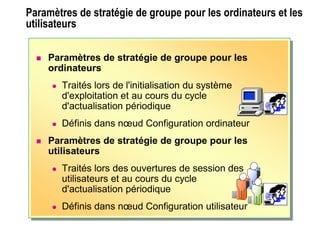 Paramètres de stratégie de groupe pour les ordinateurs et les
utilisateurs
Paramètres de stratégie de groupe pour les
ordinateurs et les utilisateurs
 Paramètres de stratégie de groupe pour les
ordinateurs
 Traités lors de l'initialisation du système
d'exploitation et au cours du cycle
d'actualisation périodique
 Définis dans nœud Configuration ordinateur
 Paramètres de stratégie de groupe pour les
utilisateurs
 Traités lors des ouvertures de session des
utilisateurs et au cours du cycle
d'actualisation périodique
 Définis dans nœud Configuration utilisateur
 