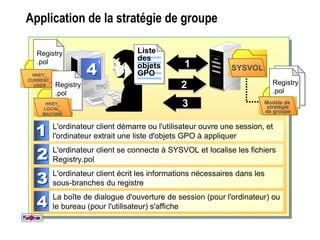 Application de la stratégie de groupeApplication de la stratégie de groupe
L'ordinateur client démarre ou l'utilisateur ouvre une session, et
l'ordinateur extrait une liste d'objets GPO à appliquer
L'ordinateur client se connecte à SYSVOL et localise les fichiers
Registry.pol
L'ordinateur client écrit les informations nécessaires dans les
sous-branches du registre
La boîte de dialogue d'ouverture de session (pour l'ordinateur) ou
le bureau (pour l'utilisateur) s'affiche
111
Liste
des
objets
GPO
Liste
des
objets
GPO
Registry
.pol
Modèle de
stratégie
de groupe
SYSVOL
222
Registry
.pol
HKEY_
CURRENT_
USER Registry
.pol
HKEY_
LOCAL_
MACHINE
333
 