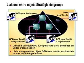 Liaisons entre objets Stratégie de groupe
Étude des liaisons entre objets Stratégie
de groupe
 Liaison d'un objet GPO avec plusieurs sites, domaines ou
unités d'organisation
 Liaison de plusieurs objets GPO avec un site, un domaine
ou une unité d'organisation
DomaineDomaine
GPO pour l'unité
d'organisation
GPO pour le domaine GPO
pour le site
GPO pour l'unité
d'organisation
Site
 