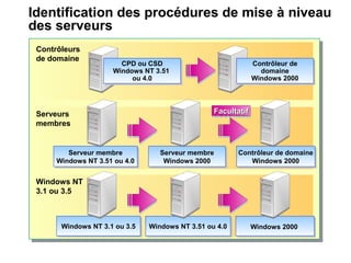 Identification des procédures de mise à niveau
des serveurs
Contrôleurs
de domaine
Contrôleur de
domaine
Windows 2000
Contrôleur de
domaine
Windows 2000
CPD ou CSD
Windows NT 3.51
ou 4.0
CPD ou CSD
Windows NT 3.51
ou 4.0
Windows NT
3.1 ou 3.5
Windows NT 3.1 ou 3.5Windows NT 3.1 ou 3.5 Windows NT 3.51 ou 4.0Windows NT 3.51 ou 4.0 Windows 2000Windows 2000
Serveurs
membres
Serveur membre
Windows NT 3.51 ou 4.0
Serveur membre
Windows NT 3.51 ou 4.0
Serveur membre
Windows 2000
Serveur membre
Windows 2000
Contrôleur de domaine
Windows 2000
Contrôleur de domaine
Windows 2000
FacultatifFacultatifFacultatifFacultatif
 
