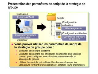 Présentation des paramètres de script de la stratégie de
groupe
Présentation des paramètres de script de la
stratégie de groupe
 Vous pouvez utiliser les paramètres de script de
la stratégie de groupe pour :
 Exécuter des scripts existants
 Exécuter des scripts qui effectuent des tâches que vous ne
pouvez pas configurer avec d'autres paramètres de la
stratégie de groupe
 Utiliser des scripts qui nettoient les bureaux lorsque les
utilisateurs ferment leurs sessions et arrêtent leurs ordinateurs
Ordinateur
Utilisateur
Démarrage/ArrêtDDéémarrage/Arrêtmarrage/Arrêt
Ouverture/Fermeture
de session
Ouverture/FermetureOuverture/Fermeture
de sessionde session
Scripts
Configuration
ordinateur
Configuration utilisateur
Démarrage/ArrêtDDéémarrage/Arrêtmarrage/Arrêt
Ouverture/Fermeture
de session
Ouverture/FermetureOuverture/Fermeture
de sessionde session
 