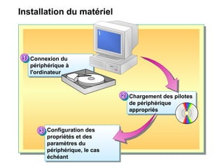 Installation du matériel
Connexion du
périphérique à
l'ordinateur
Connexion du
périphérique à
l'ordinateur
Chargement des pilotes
de périphérique
appropriés
Chargement des pilotes
de périphérique
appropriés
Configuration des
propriétés et des
paramètres du
périphérique, le cas
échéant
Configuration des
propriétés et des
paramètres du
périphérique, le cas
échéant
1111
2222
3333
 
