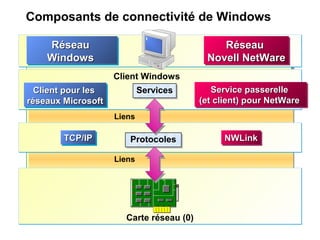 Composants de connectivité de Windows
Liens
Liens
Carte réseau (0)Carte réseau (0)
ProtocolesProtocoles
ServicesServicesClient pour lesClient pour les
réseaux Microsoftréseaux Microsoft
Client pour lesClient pour les
réseaux Microsoftréseaux Microsoft
Service passerelleService passerelle
(et client) pour NetWare(et client) pour NetWare
Service passerelleService passerelle
(et client) pour NetWare(et client) pour NetWare
TCP/IPTCP/IPTCP/IPTCP/IP NWLinkNWLinkNWLinkNWLink
RéseauRéseau
WindowsWindows
RéseauRéseau
WindowsWindows
RéseauRéseau
Novell NetWareNovell NetWare
RéseauRéseau
Novell NetWareNovell NetWare
Client Windows
 