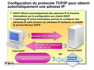Configuration du protocole TCP/IP pour obtenir
automatiquement une adresse IP
Affectation de l'adresse IPAffectation de l'adresse IP
192.168.120.133192.168.120.133
Affectation de l'adresse IPAffectation de l'adresse IP
192.168.120.133192.168.120.133
Client DHCP Serveur DHCP
Demande d'une adresse IPDemande d'une adresse IPDemande d'une adresse IPDemande d'une adresse IP
 DHCP affecte automatiquement des adresses IP et d'autres
informations sur la configuration aux clients DHCP
 L'adressage IP privé automatique permet de configurer des
adresses IP sans recourir aux adresses IP statiques ni installer
le service Serveur DHCP
L'adressage IP privé automatiqueL'adressage IP privé automatique
génère une adresse IPgénère une adresse IP
L'adressage IP privé automatiqueL'adressage IP privé automatique
génère une adresse IPgénère une adresse IP
Si aucune
adresse IP
n'est renvoyée
Si aucune
adresse IP
n'est renvoyée
OU
 