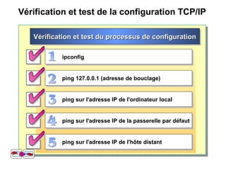 Vérification et test de la configuration TCP/IP
Vérification et test du processus de configurationVérification et test du processus de configurationVérification et test du processus de configurationVérification et test du processus de configuration
ipconfigipconfig
ping 127.0.0.1 (adresse de bouclage)ping 127.0.0.1 (adresse de bouclage)
ping sur l'adresse IP de l'ordinateur localping sur l'adresse IP de l'ordinateur local
ping sur l'adresse IP de la passerelle par défautping sur l'adresse IP de la passerelle par défaut
ping sur l'adresse IP de l'hôte distantping sur l'adresse IP de l'hôte distant
 