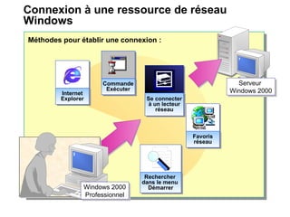 Connexion à une ressource de réseau
Windows
Serveur
Windows 2000
Serveur
Windows 2000
Favoris
réseau
Favoris
réseau
Rechercher
dans le menu
Démarrer
Rechercher
dans le menu
Démarrer
Internet
Explorer
Internet
Explorer
Commande
Exécuter
Commande
Exécuter
Se connecter
à un lecteur
réseau
Se connecter
à un lecteur
réseau
Méthodes pour établir une connexion :
Windows 2000
Professionnel
Windows 2000
Professionnel
 