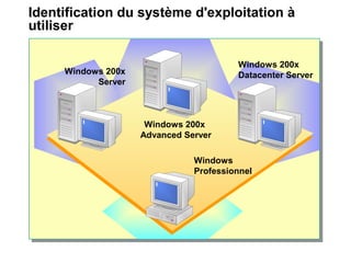 Identification du système d'exploitation à
utiliser
Windows
Professionnel
Windows 200x
Advanced Server
Windows 200x
Server
Windows 200x
Datacenter Server
 