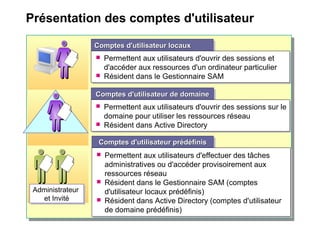Présentation des comptes d'utilisateur
Comptes d'utilisateur de domaineComptes d'utilisateur de domaineComptes d'utilisateur de domaineComptes d'utilisateur de domaine
 Permettent aux utilisateurs d'ouvrir des sessions sur le
domaine pour utiliser les ressources réseau
 Résident dans Active Directory
 Permettent aux utilisateurs d'ouvrir des sessions sur le
domaine pour utiliser les ressources réseau
 Résident dans Active Directory
Comptes d'utilisateur locauxComptes d'utilisateur locauxComptes d'utilisateur locauxComptes d'utilisateur locaux
 Permettent aux utilisateurs d'ouvrir des sessions et
d'accéder aux ressources d'un ordinateur particulier
 Résident dans le Gestionnaire SAM
 Permettent aux utilisateurs d'ouvrir des sessions et
d'accéder aux ressources d'un ordinateur particulier
 Résident dans le Gestionnaire SAM
Administrateur
et Invité
Administrateur
et Invité
Comptes d'utilisateur prédéfinisComptes d'utilisateur prédéfinisComptes d'utilisateur prédéfinisComptes d'utilisateur prédéfinis
 Permettent aux utilisateurs d'effectuer des tâches
administratives ou d'accéder provisoirement aux
ressources réseau
 Résident dans le Gestionnaire SAM (comptes
d'utilisateur locaux prédéfinis)
 Résident dans Active Directory (comptes d'utilisateur
de domaine prédéfinis)
 Permettent aux utilisateurs d'effectuer des tâches
administratives ou d'accéder provisoirement aux
ressources réseau
 Résident dans le Gestionnaire SAM (comptes
d'utilisateur locaux prédéfinis)
 Résident dans Active Directory (comptes d'utilisateur
de domaine prédéfinis)
 