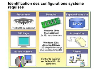 Identification des configurations système
requises
ProcesseurProcesseurProcesseurProcesseur
P133 MHz ou supérieurP133 MHz ou supérieur
MémoireMémoireMémoireMémoire
Windows 200x
Professionnel
64 Mo recommandés
Windows 200x
Advanced Server
128 Mo pris en charge
256 Mo recommandés
Windows 200x
Professionnel
64 Mo recommandés
Windows 200x
Advanced Server
128 Mo pris en charge
256 Mo recommandés
Espace disque durEspace disque durEspace disque durEspace disque dur
2,0 Go2,0 Go
AffichageAffichageAffichageAffichage
RéseauRéseauRéseauRéseau
AccessoiresAccessoiresAccessoiresAccessoires
Autres lecteursAutres lecteursAutres lecteursAutres lecteurs
Vérifier le matériel
sur la liste HCL de
Windows
 