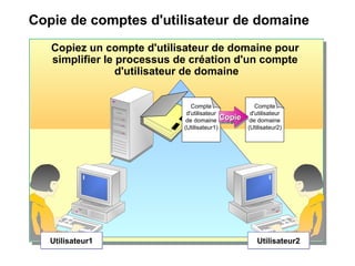 Copie de comptes d'utilisateur de domaine
Copiez un compte d'utilisateur de domaine pour
simplifier le processus de création d'un compte
d'utilisateur de domaine
Compte
d'utilisateur
de domaine
(Utilisateur2)
Utilisateur2Utilisateur2Utilisateur1Utilisateur1
Compte
d'utilisateur
de domaine
(Utilisateur1)
CopieCopieCopieCopie
 