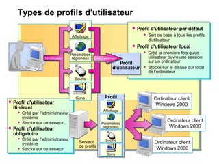 Types de profils d'utilisateur
 Profil d'utilisateur par défaut
 Sert de base à tous les profils
d'utilisateur
 Profil d'utilisateur local
 Créé la première fois qu'un
utilisateur ouvre une session
sur un ordinateur
 Stocké sur le disque dur local
de l'ordinateur
 Profil d'utilisateur par défaut
 Sert de base à tous les profils
d'utilisateur
 Profil d'utilisateur local
 Créé la première fois qu'un
utilisateur ouvre une session
sur un ordinateur
 Stocké sur le disque dur local
de l'ordinateur
Profil
d'utilisateur
Profil
d'utilisateur
AffichageAffichage
Paramètres
régionaux
Paramètres
régionaux
SourisSouris
 Profil d'utilisateur
itinérant
 Créé par l'administrateur
système
 Stocké sur un serveur
 Profil d'utilisateur
obligatoire
 Créé par l'administrateur
système
 Stocké sur un serveur
 Profil d'utilisateur
itinérant
 Créé par l'administrateur
système
 Stocké sur un serveur
 Profil d'utilisateur
obligatoire
 Créé par l'administrateur
système
 Stocké sur un serveur
ProfilProfil
Ordinateur client
Windows 2000
Ordinateur client
Windows 2000
Ordinateur client
Windows 2000
Ordinateur client
Windows 2000
Serveur
de profils
AffichageAffichage
Paramètres
régionaux
Paramètres
régionaux
SourisSouris
SonsSons
Enregistrement
Ordinateur client
Windows 2000
Ordinateur client
Windows 2000
SonsSons
Modification
 