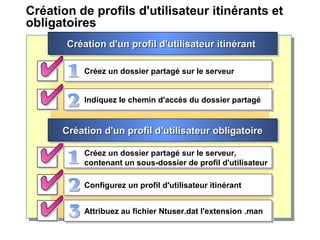 Création de profils d'utilisateur itinérants et
obligatoires
Création d'un profil d'utilisateur itinérantCréation d'un profil d'utilisateur itinérantCréation d'un profil d'utilisateur itinérantCréation d'un profil d'utilisateur itinérant
Créez un dossier partagé sur le serveurCréez un dossier partagé sur le serveur
Configurez un profil d'utilisateur itinérantConfigurez un profil d'utilisateur itinérant
Indiquez le chemin d'accès du dossier partagéIndiquez le chemin d'accès du dossier partagé
Création d'un profil d'utilisateur obligatoireCréation d'un profil d'utilisateur obligatoireCréation d'un profil d'utilisateur obligatoireCréation d'un profil d'utilisateur obligatoire
Créez un dossier partagé sur le serveur,
contenant un sous-dossier de profil d'utilisateur
Créez un dossier partagé sur le serveur,
contenant un sous-dossier de profil d'utilisateur
Attribuez au fichier Ntuser.dat l'extension .manAttribuez au fichier Ntuser.dat l'extension .man
 