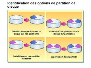 Identification des options de partition de
disque
Création d'une partition sur un
disque dur non partitionné
Création d'une partition sur un
disque dur partitionné
Installation sur une partition
existante
Suppression d'une partition
 