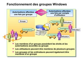 Fonctionnement des groupes Windows
AutorisationsAutorisations
GroupeGroupe
AutorisationsAutorisations
UtilisateurUtilisateur
AutorisationsAutorisations
UtilisateurUtilisateur
Autorisations affectées
une fois par compte
d'utilisateur
Autorisations affectées
une fois par compte
d'utilisateur
Autorisations affectées
une fois par groupe
Autorisations affectées
une fois par groupe
ContreContreContreContre
AutorisationsAutorisations
UtilisateurUtilisateur
 Les membres d'un groupe possèdent les droits et les
autorisations accordés au groupe
 Les utilisateurs peuvent être membres de plusieurs groupes
 Les groupes et les ordinateurs peuvent également être
membres d'un groupe
 