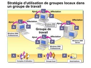Stratégie d'utilisation de groupes locaux dans
un groupe de travail
AAAA
Comptes d'utilisateurComptes d'utilisateur
= PPPP =
AutorisationsAutorisations
LLLL
Groupe localGroupe local
=
Groupe de
travail
Windows 2000
Professionnel
Windows 2000
Professionnel
Windows 2000
Professionnel
Windows 2000
Professionnel
Windows 2000
Professionnel
Windows 2000
Professionnel
LLLL
PPPPAAAA
Ajout
LLLL
PPPPAAAA
Ajout
LLLL
PPPPAAAA
Ajout
Windows 2000
Server
Windows 2000
Server
LLLL
PPPPAAAA
Ajout
Affectation
Affectation
Affectation
Affectation
 