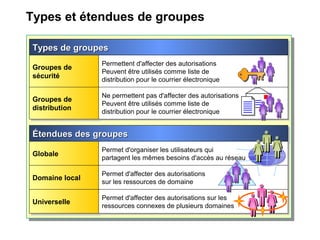 Types et étendues de groupes
Types de groupesTypes de groupesTypes de groupesTypes de groupes
Groupes de
sécurité
Groupes de
sécurité
Permettent d'affecter des autorisations
Peuvent être utilisés comme liste de
distribution pour le courrier électronique
Permettent d'affecter des autorisations
Peuvent être utilisés comme liste de
distribution pour le courrier électronique
Groupes de
distribution
Groupes de
distribution
Ne permettent pas d'affecter des autorisations
Peuvent être utilisés comme liste de
distribution pour le courrier électronique
Ne permettent pas d'affecter des autorisations
Peuvent être utilisés comme liste de
distribution pour le courrier électronique
Étendues des groupesÉtendues des groupesÉtendues des groupesÉtendues des groupes
GlobaleGlobale Permet d'organiser les utilisateurs qui
partagent les mêmes besoins d'accès au réseau
Permet d'organiser les utilisateurs qui
partagent les mêmes besoins d'accès au réseau
Domaine localDomaine local Permet d'affecter des autorisations
sur les ressources de domaine
Permet d'affecter des autorisations
sur les ressources de domaine
UniverselleUniverselle Permet d'affecter des autorisations sur les
ressources connexes de plusieurs domaines
Permet d'affecter des autorisations sur les
ressources connexes de plusieurs domaines
 