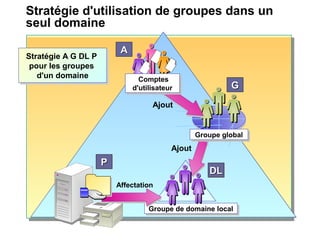 Stratégie d'utilisation de groupes dans un
seul domaine
Stratégie A G DL P
pour les groupes
d'un domaine
Stratégie A G DL P
pour les groupes
d'un domaine
Ajout
AAAA
GGGG
Groupe de domaine localGroupe de domaine local
DLDLDLDL
Ajout
PPPP
Groupe globalGroupe global
Comptes
d'utilisateur
Comptes
d'utilisateur
Affectation
 