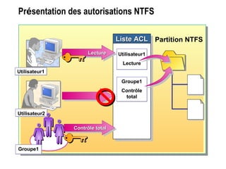 Présentation des autorisations NTFS
Partition NTFSListe ACLListe ACLListe ACLListe ACL
Utilisateur1Utilisateur1
Utilisateur2Utilisateur2
LectureLectureLectureLecture
Groupe1Groupe1
Utilisateur1
Lecture
Utilisateur1
Lecture
Groupe1
Contrôle
total
Groupe1
Contrôle
total
Contrôle totalContrôle totalContrôle totalContrôle total
 