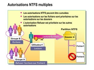 Autorisations NTFS multiples
 Les autorisations NTFS peuvent être cumulées
 Les autorisations sur les fichiers sont prioritaires sur les
autorisations sur les dossiers
 L'autorisation Refuser est prioritaire sur les autres
autorisations
Partition NTFS
Fichier1Fichier1
Fichier2Fichier2
Groupe BGroupe B
Groupe AGroupe A
Refuser l'écriture sur Fichier2Refuser l'écriture sur Fichier2Refuser l'écriture sur Fichier2Refuser l'écriture sur Fichier2
ÉcritureÉcritureÉcritureÉcriture
Utilisateur1Utilisateur1
LectureLectureLectureLecture
Lecture/ÉcritureLecture/ÉcritureLecture/ÉcritureLecture/Écriture Dossier ADossier A
 
