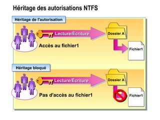 Héritage des autorisations NTFS
Dossier ADossier A
Accès au fichier1
Pas d'accès au fichier1
Héritage bloquéHéritage bloqué
Héritage de l'autorisationHéritage de l'autorisation
Fichier1Fichier1
Lecture/ÉcritureLecture/ÉcritureLecture/ÉcritureLecture/Écriture
Lecture/ÉcritureLecture/ÉcritureLecture/ÉcritureLecture/Écriture Dossier ADossier A
Fichier1Fichier1
 