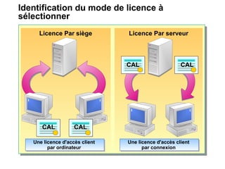 Identification du mode de licence à
sélectionner
Licence Par siège
Une licence d'accès client
par ordinateur
Une licence d'accès client
par ordinateur
CAL CAL
Licence Par serveur
Une licence d'accès client
par connexion
Une licence d'accès client
par connexion
CALCAL
 